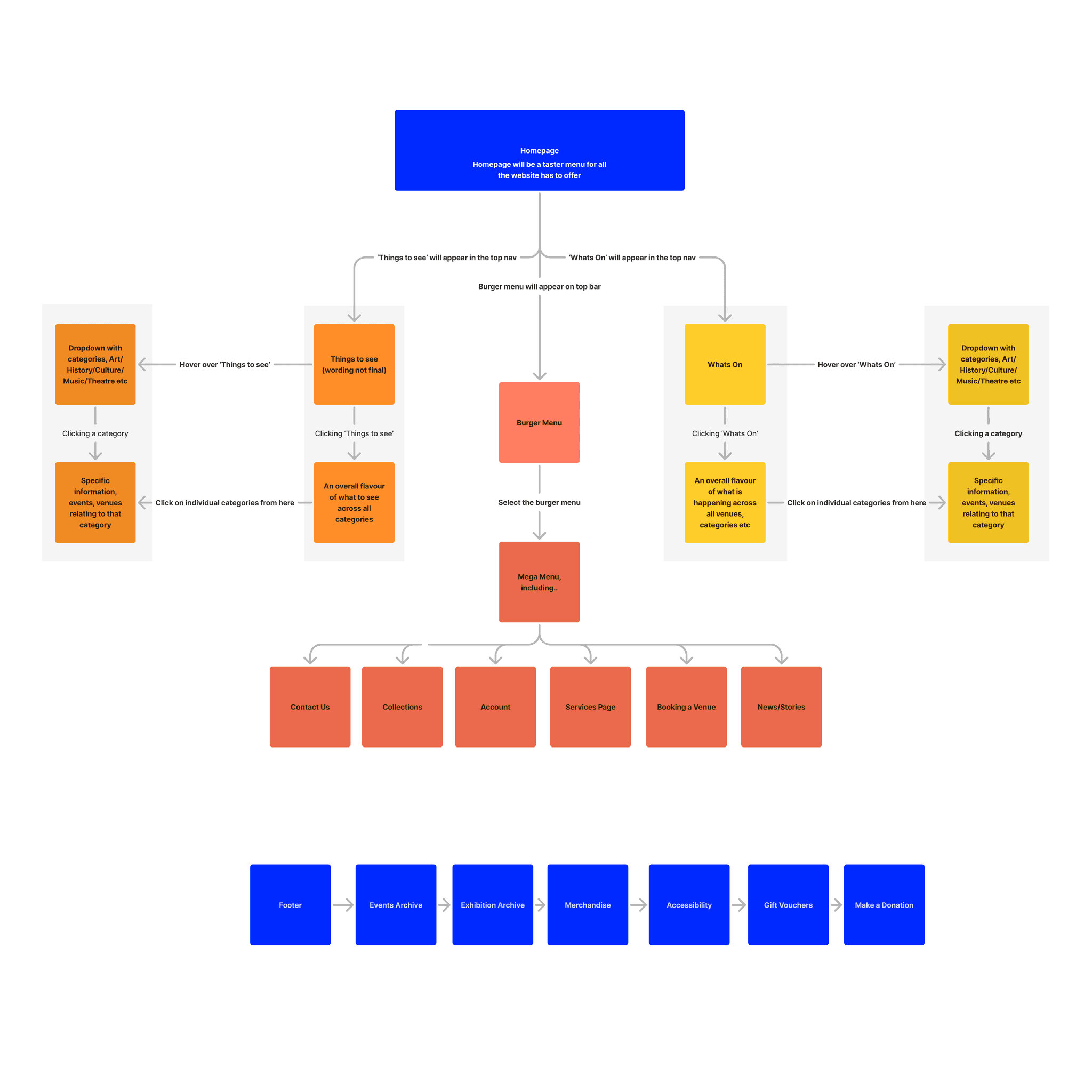 Design planning