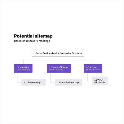 Diagram of site user flow