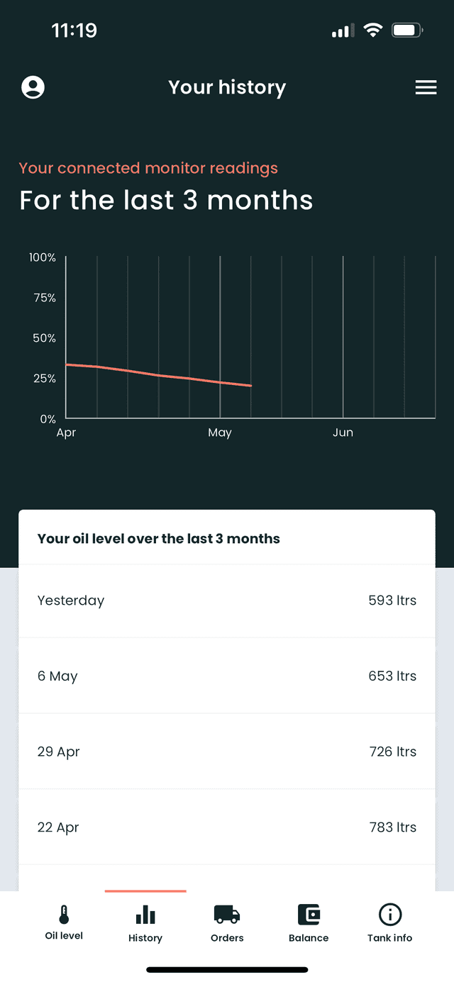 Boiler Juice app usage graph
