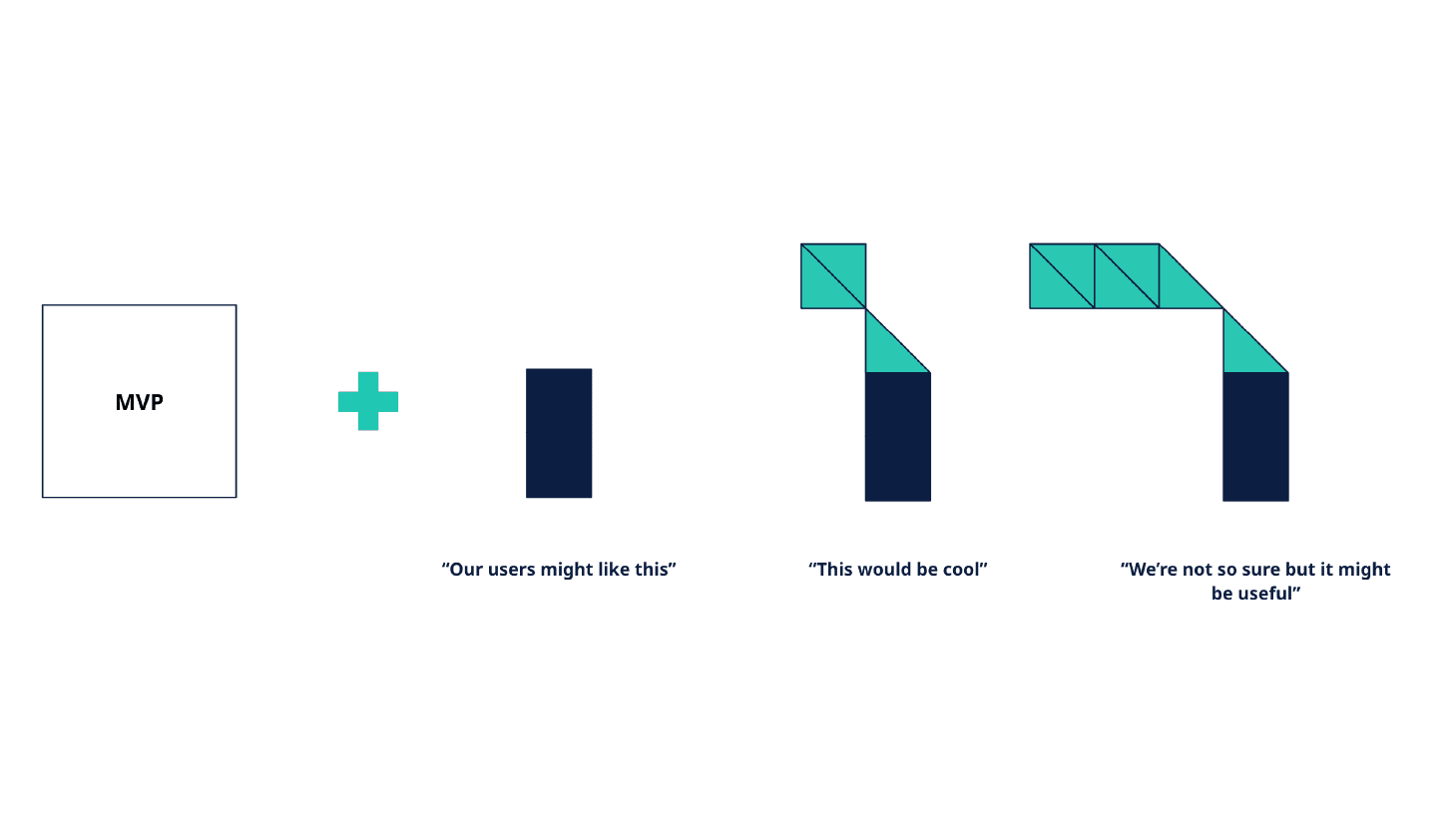 Modular development diagram