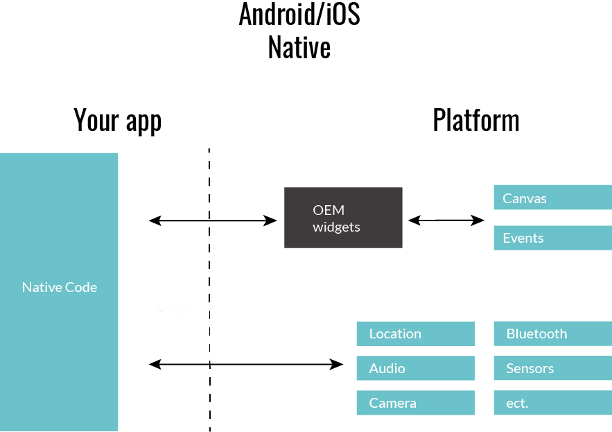 Diagram of Android and iOS Native Development 