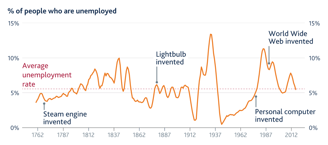 AI unemployment graph