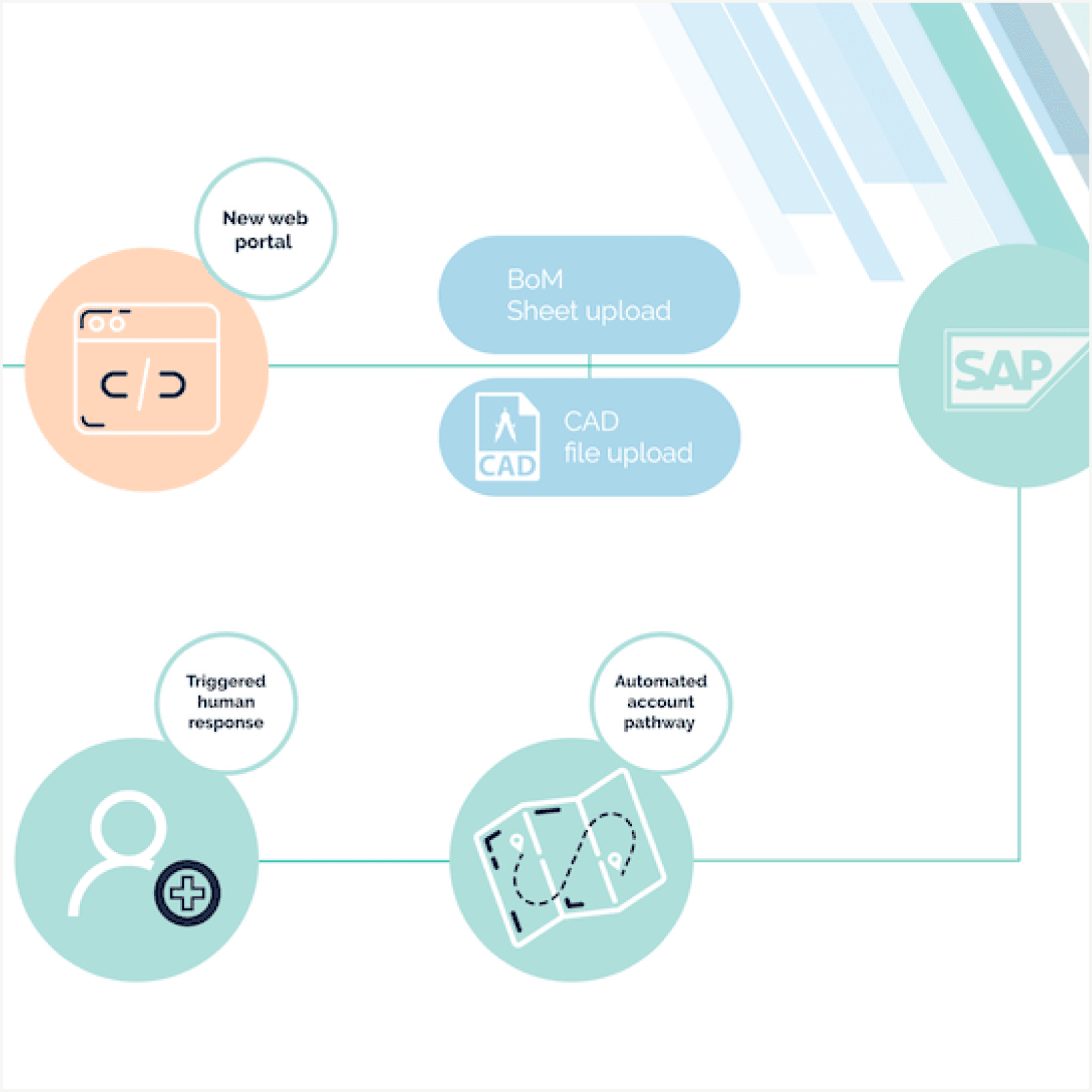 Farrat user flow