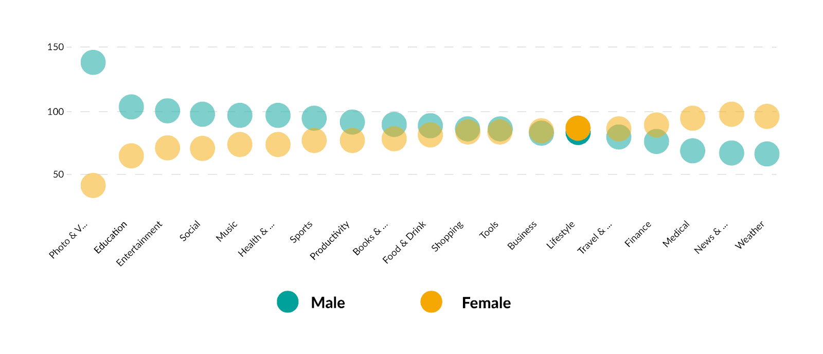 Graph of age metrics for users of food and drink apps