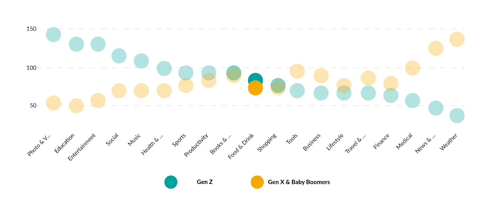App user populations by age