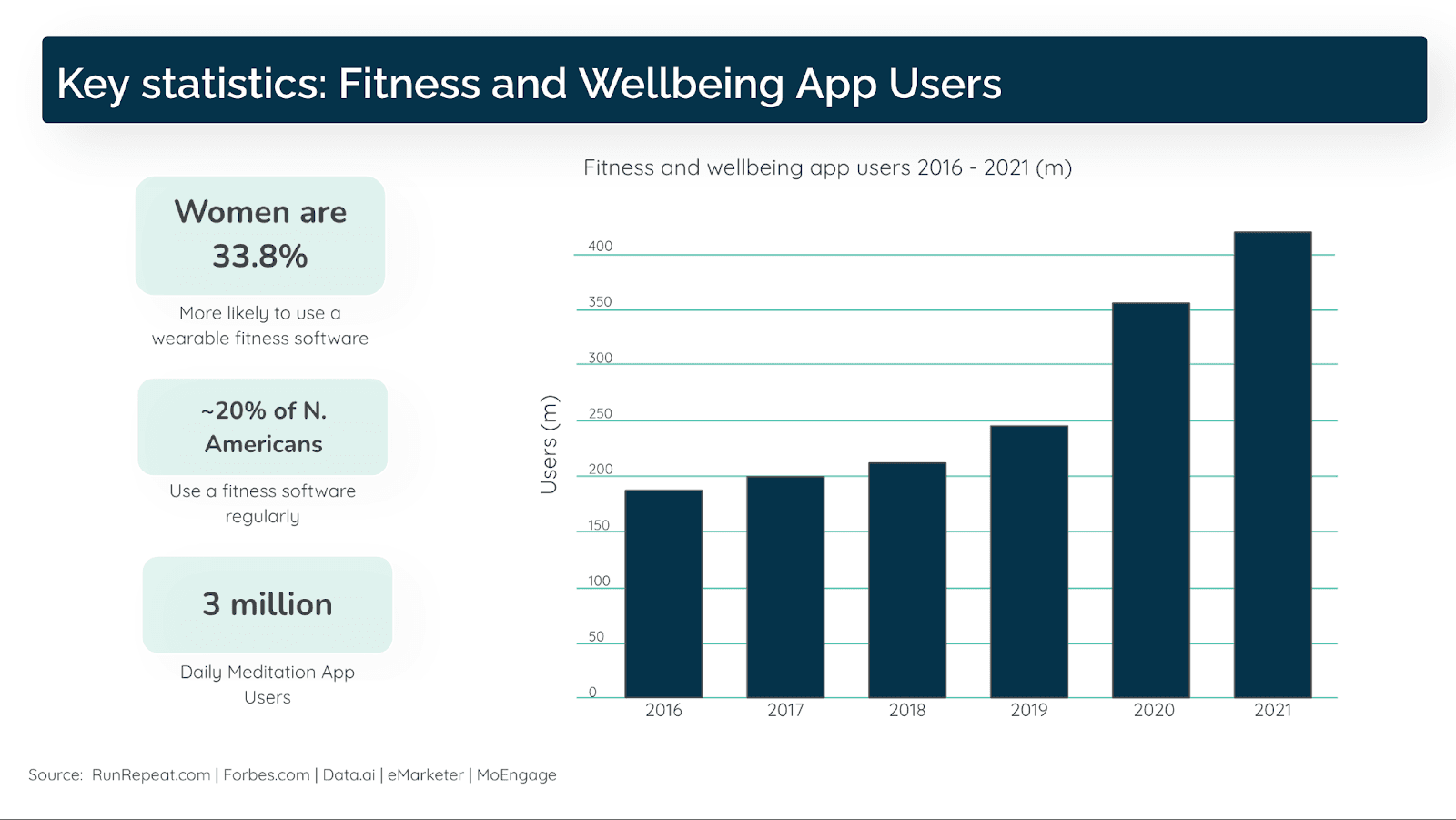 Fitness and wellbeing app user statistics