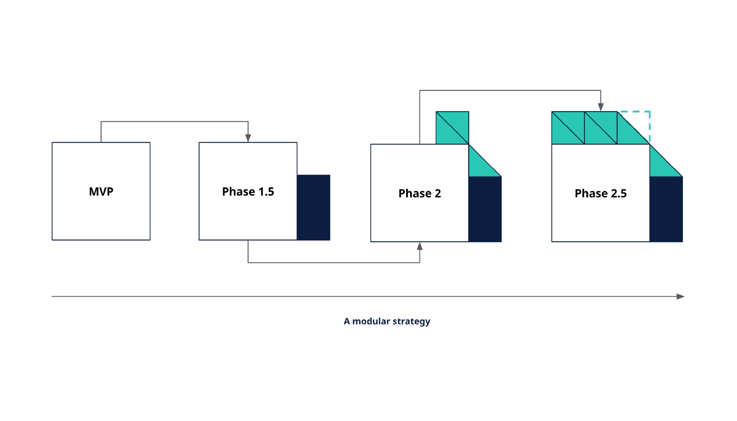 Modular development diagram 2